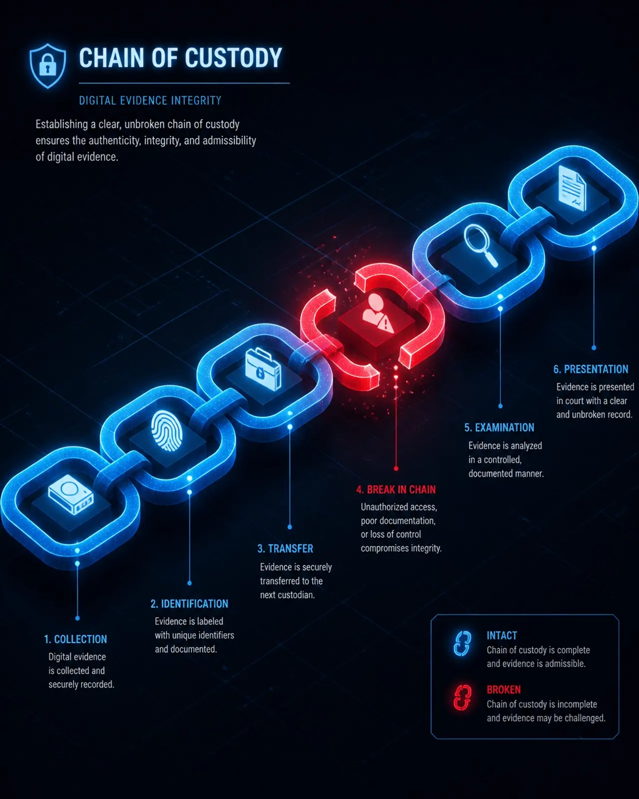 Ilustración conceptual de una cadena de custodia digital con eslabones rotos indicando una falla de seguridad